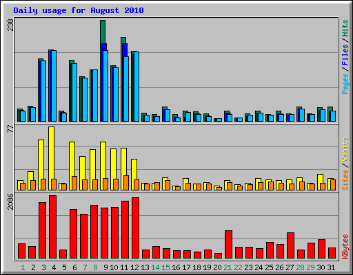 Daily usage for August 2010