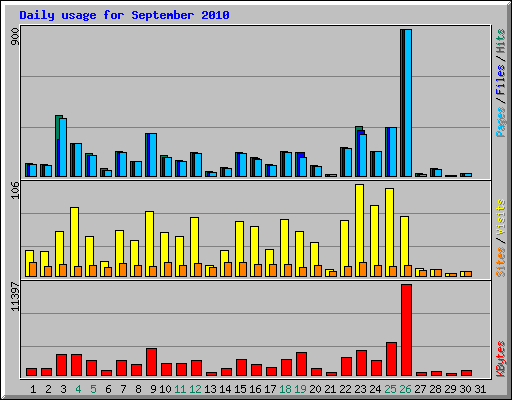 Daily usage for September 2010