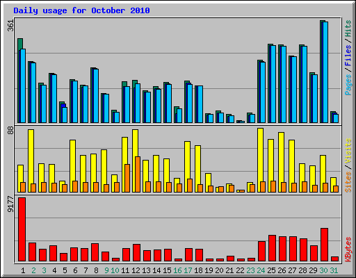 Daily usage for October 2010