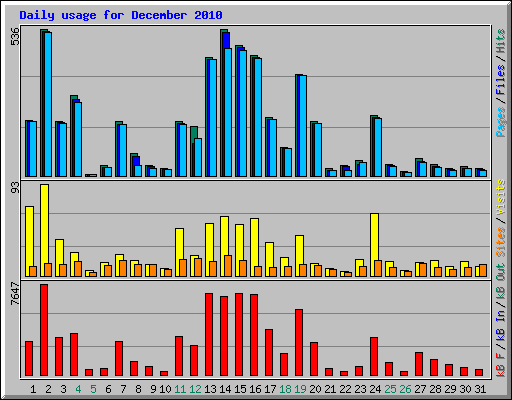 Daily usage for December 2010