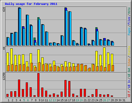 Daily usage for February 2011