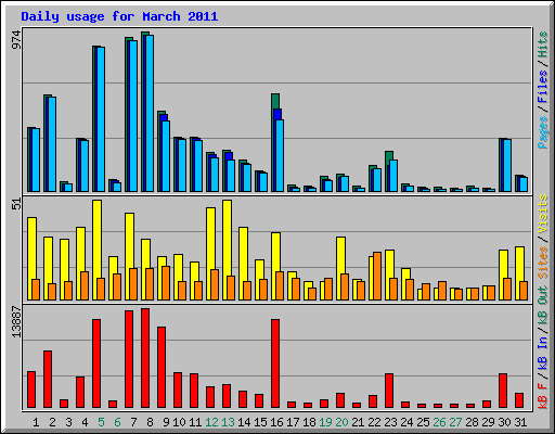 Daily usage for March 2011