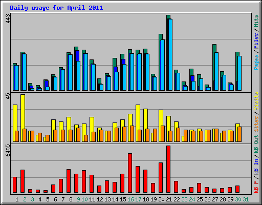 Daily usage for April 2011