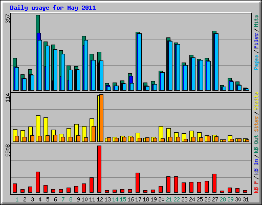 Daily usage for May 2011