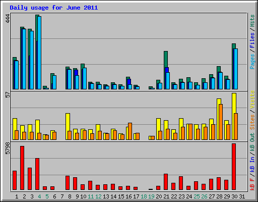 Daily usage for June 2011