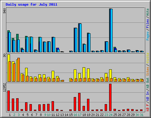 Daily usage for July 2011