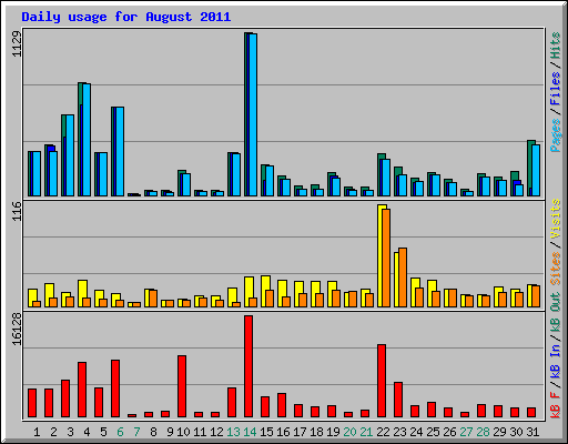 Daily usage for August 2011