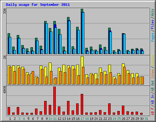 Daily usage for September 2011