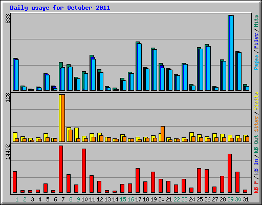 Daily usage for October 2011