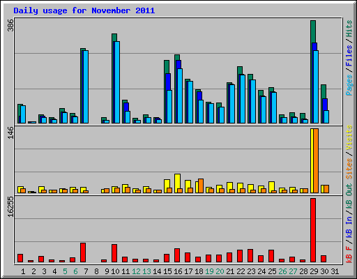 Daily usage for November 2011