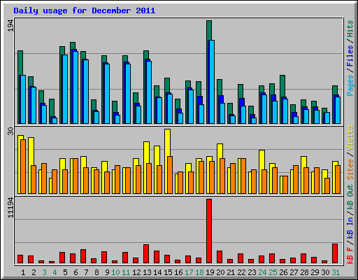 Daily usage for December 2011