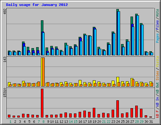 Daily usage for January 2012