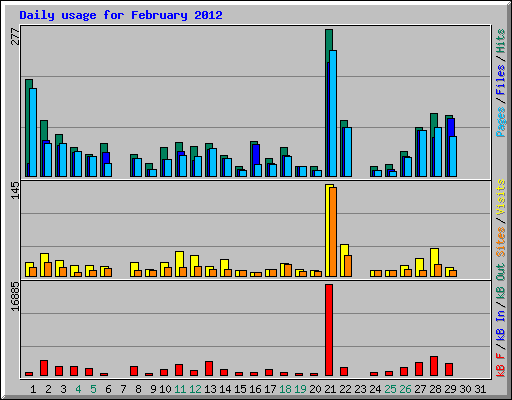 Daily usage for February 2012