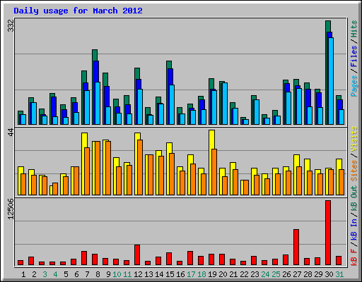 Daily usage for March 2012