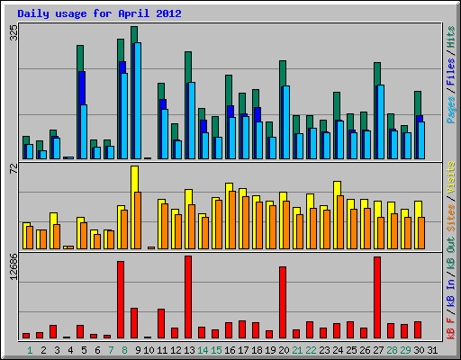 Daily usage for April 2012