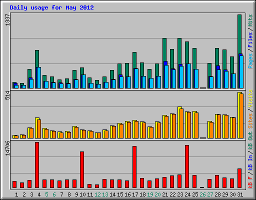 Daily usage for May 2012