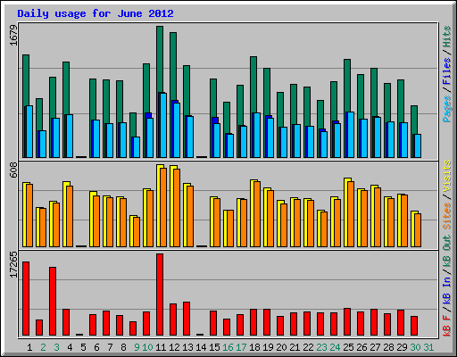 Daily usage for June 2012