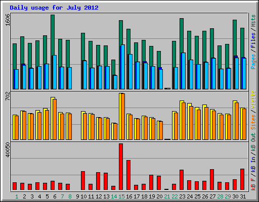 Daily usage for July 2012