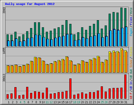 Daily usage for August 2012