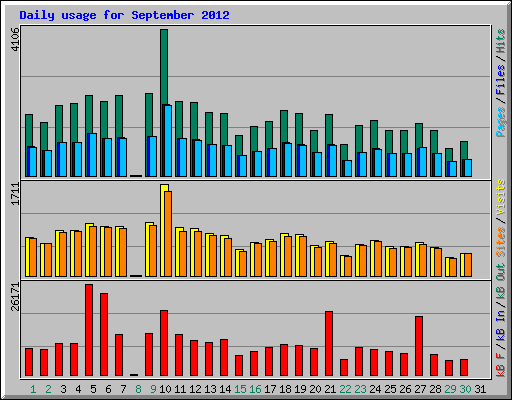 Daily usage for September 2012