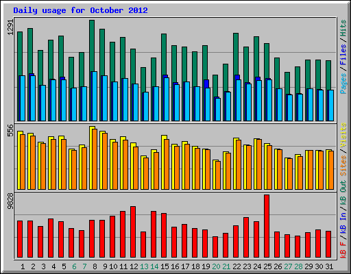 Daily usage for October 2012