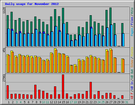 Daily usage for November 2012