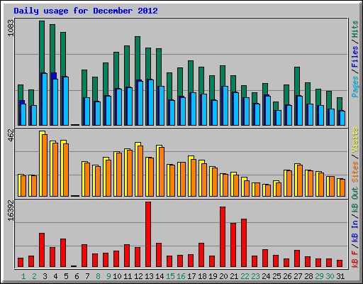 Daily usage for December 2012