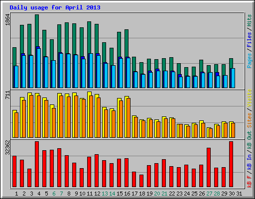 Daily usage for April 2013