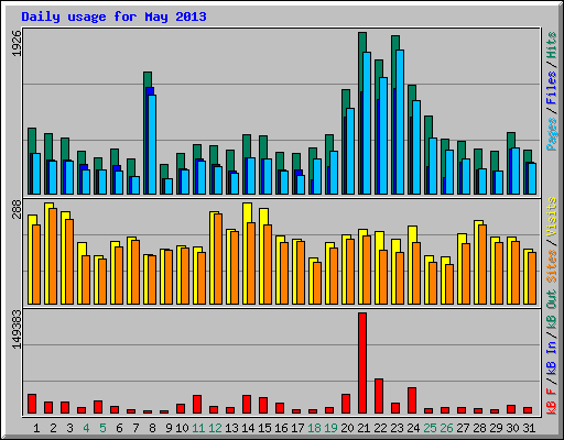 Daily usage for May 2013