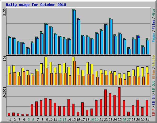 Daily usage for October 2013