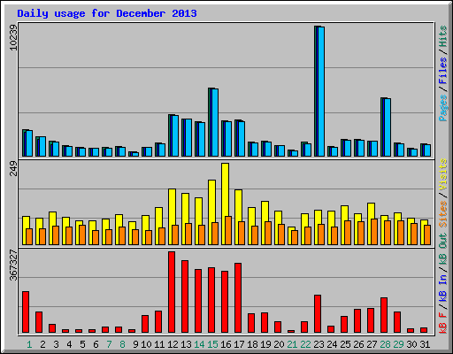 Daily usage for December 2013