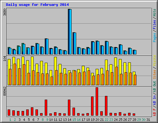 Daily usage for February 2014