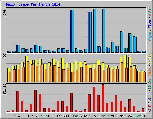 Daily usage for March 2014