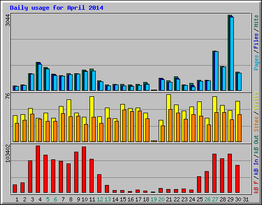 Daily usage for April 2014