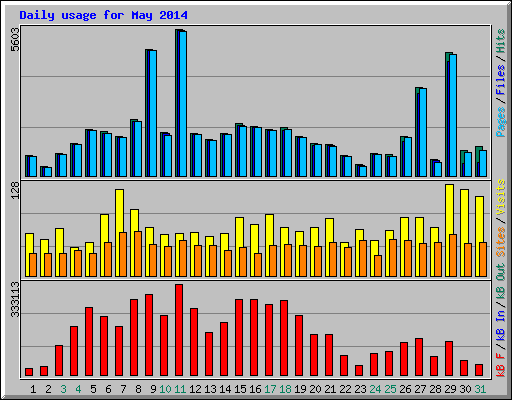 Daily usage for May 2014