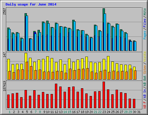 Daily usage for June 2014