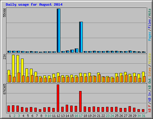 Daily usage for August 2014