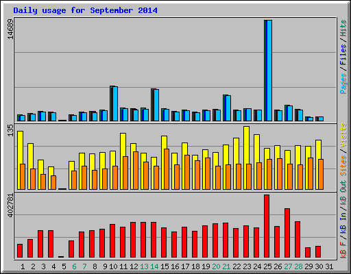 Daily usage for September 2014