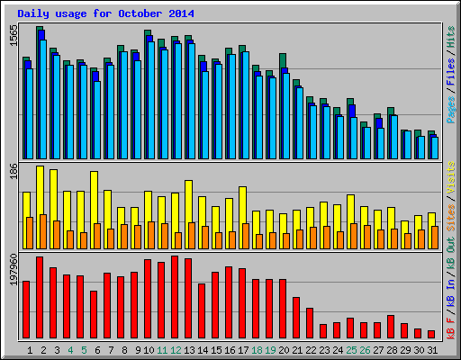 Daily usage for October 2014