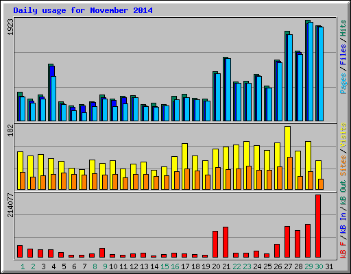 Daily usage for November 2014