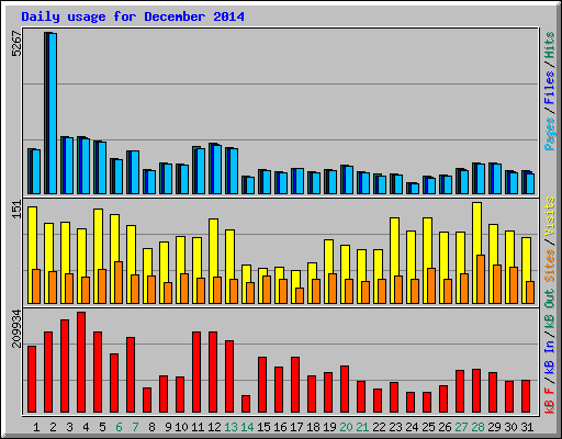 Daily usage for December 2014