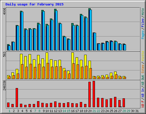 Daily usage for February 2015