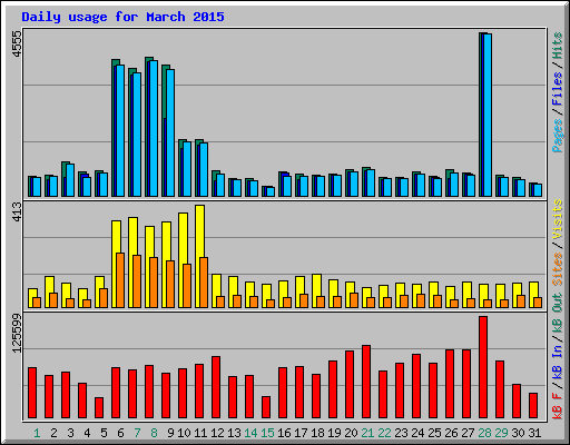 Daily usage for March 2015