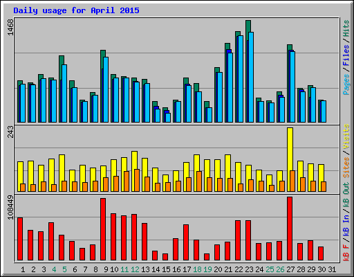 Daily usage for April 2015