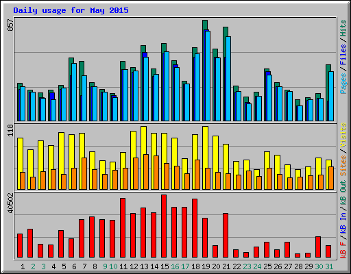 Daily usage for May 2015