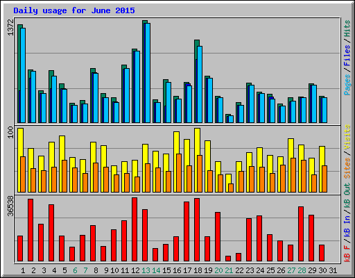 Daily usage for June 2015