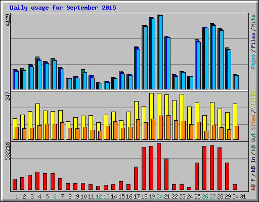 Daily usage for September 2015