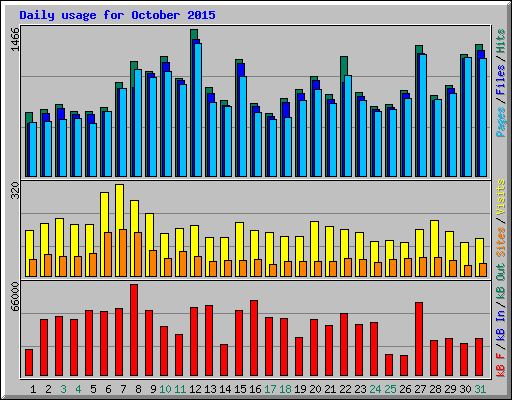 Daily usage for October 2015