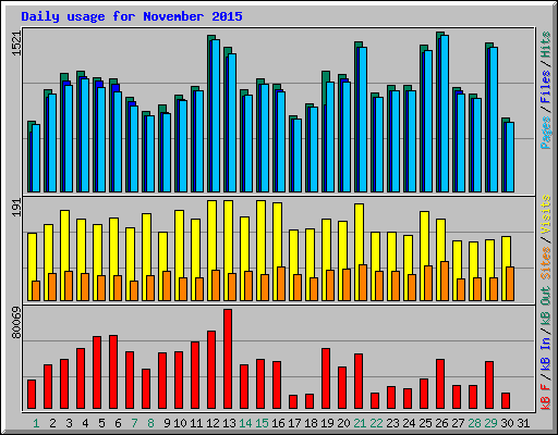 Daily usage for November 2015