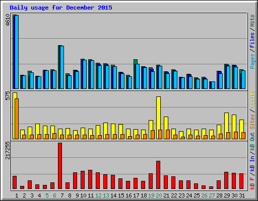 Daily usage for December 2015